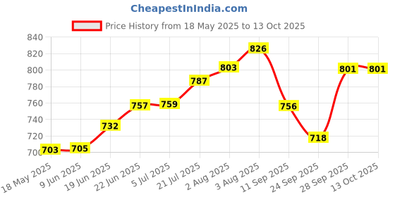 flipkart.com rallison appliances 6MM Thikness 3 layer coating & 3 REVIT HANDLE non- stick dosa tawa Tawa 28 cm diameter rallison appliances Price History Graph from 18 May 2025 to 13 Oct 2025