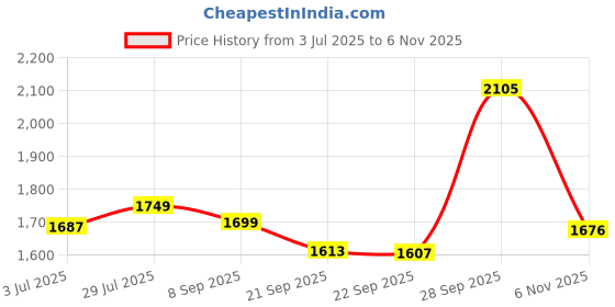 flipkart.com rallison appliances ISI CERTIFIED With Heavy 4MM Thickness & Double Safety Valve 12 L Pressure Cooker rallison appliances Price History Graph from 3 Jul 2025 to 6 Nov 2025
