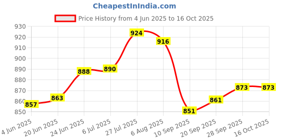 flipkart.com rallison appliances Olive Pathri Tawa 4mm Non Stick 30cm*35cm Large Rectangle Tawa 30 cm diameter with Lid rallison appliances Price History Graph from 4 Jun 2025 to 15 Oct 2025