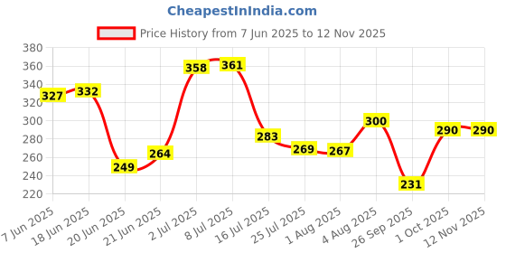 flipkart.com rallison appliances Single Handle Non-Stick 12 Cavity Appam Pan, Paddu Patra Paniyarakkal Maker Paniarakkal with Lid 0.1 L capacity 24 cm diameter rallison appliances Price History Graph from 7 Jun 2025 to 11 Nov 2025