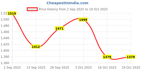 flipkart.com rally 500V Electronic Voltage Stabilizer rally Price History Graph from 2 Sep 2025 to 16 Oct 2025