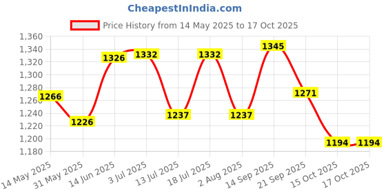 flipkart.com stag iconic Rally TT Playset with White Ball Red, Black Table Tennis Racquet stag iconic Price History Graph from 14 May 2025 to 17 Oct 2025