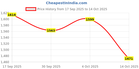 flipkart.com rally Xsens 450VA Smart TV Voltage Stabilizer for 108 cm (42) TV+Set topbox rally Price History Graph from 17 Sep 2025 to 14 Oct 2025