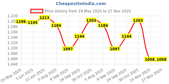 flipkart.com super appliances RALPH DLX 1 Star 1200 3 Blade Ceiling Fan super appliances Price History Graph from 19 May 2025 to 27 Nov 2025
