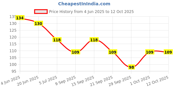 flipkart.com ralxi Disposable Ear Lobe Support ralxi Price History Graph from 4 Jun 2025 to 12 Oct 2025