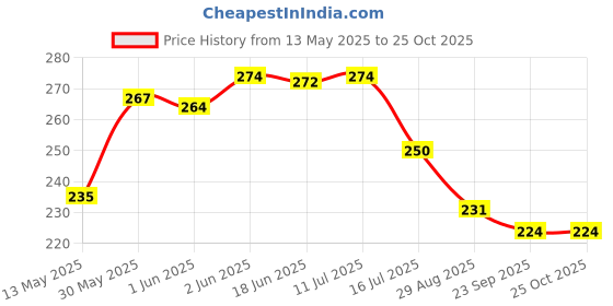 flipkart.com jashvira Ram Darbar 29 Goldan0 12 inch Spritual jashvira Price History Graph from 13 May 2025 to 25 Oct 2025