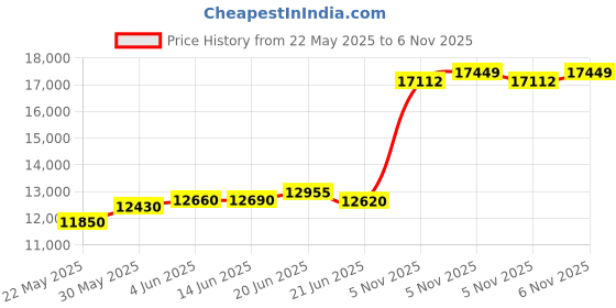 flipkart.com aspect bullion & refinery Ram Darbar K-SX0 S 999 100 g Silver Coin aspect bullion & refinery Price History Graph from 22 May 2025 to 5 Nov 2025