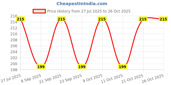 flipkart.com bhandari Ram Darbar Mini-2 stand Decorative Showpiece - 7.5 cm bhandari Price History Graph from 27 Jul 2025 to 25 Oct 2025