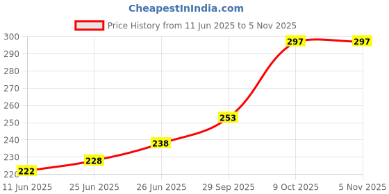 flipkart.com buji ram darbar murti,ram darbar idol, ram darbar statue,ram darbar murti for home Decorative Showpiece - 22 cm buji Price History Graph from 11 Jun 2025 to 5 Nov 2025