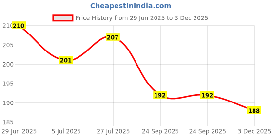 flipkart.com jog craft ram darbar, ram family , ram parivar photo frame Religious Frame jog craft Price History Graph from 29 Jun 2025 to 3 Dec 2025