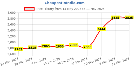 flipkart.com aspect bullion & refinery Ram Darbar S-9L0 S 999 20 g Silver Coin aspect bullion & refinery Price History Graph from 14 May 2025 to 11 Nov 2025