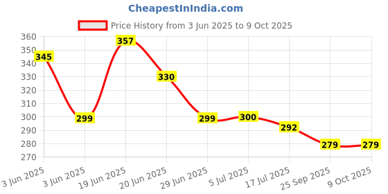 flipkart.com krishnagallery1 Ram Darbar Statue Imported Quality Ram Darbar, Hanuman Murti, Ram Dabar Murti Decorative Showpiece-15 cm krishnagallery1 Price History Graph from 3 Jun 2025 to 8 Oct 2025