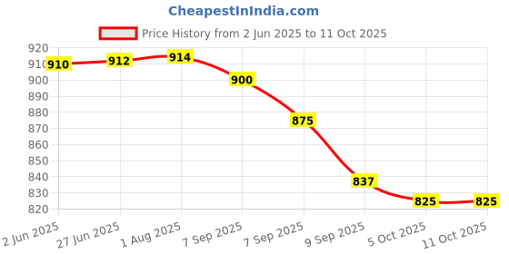 flipkart.com numistent RAM DARBAR UK 120 GMS COPPER TEMPLE TOKEN COIN FOR COLLECTION AND WORKSHIP GOD Medieval Coin Collection numistent Price History Graph from 2 Jun 2025 to 10 Oct 2025