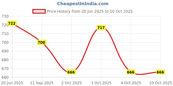 flipkart.com vrindavanstore.in Ram Darbar With Ravan Soft Toy for Kids Plush Washable- 19.1 cm vrindavanstore.in Price History Graph from 20 Jun 2025 to 8 Oct 2025