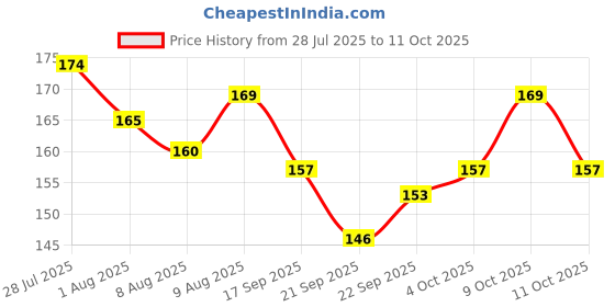 flipkart.com philomena Ram Ji Bike Led Light Logo with Self Adhesive Back Up Lamp Car, Motorbike Car Dash Indicator Lamp philomena Price History Graph from 28 Jul 2025 to 11 Oct 2025