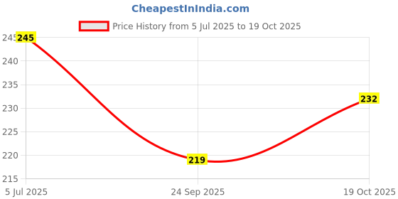 flipkart.com jog craft ram ji photo frame, shree ram photo, ayodhya ram photo frame Religious Frame jog craft Price History Graph from 5 Jul 2025 to 19 Oct 2025