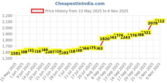 flipkart.com aspect bullion & refinery Ram Lalla D2 S 999 10 g Silver Bar aspect bullion & refinery Price History Graph from 15 May 2025 to 6 Nov 2025