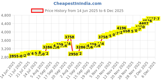 flipkart.com aspect bullion & refinery Ram Lalla D3 S 999 20 g Silver Bar aspect bullion & refinery Price History Graph from 14 Jun 2025 to 5 Dec 2025