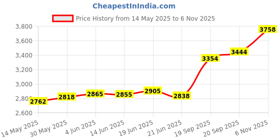 flipkart.com aspect bullion & refinery Ram Lalla J-B6N S 999 20 g Silver Coin aspect bullion & refinery Price History Graph from 14 May 2025 to 6 Nov 2025