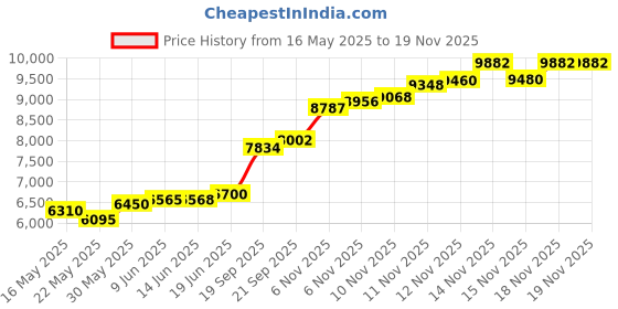 flipkart.com aspect bullion & refinery Ram Lalla L-4Y0 S 999 50 g Silver Coin aspect bullion & refinery Price History Graph from 16 May 2025 to 18 Nov 2025