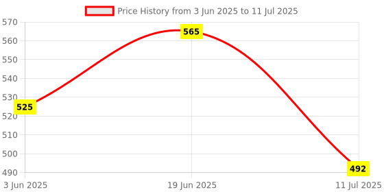 flipkart.com sanjay online store RAM LAXMAN SITA & HANUMAN ONE ANNA COIN Ancient Coin Collection sanjay online store Price History Graph from 3 Jun 2025 to 11 Jul 2025