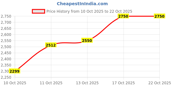 flipkart.com lords jewels Ram Mandir Silver Coin 10 Grams S 999 10 g Silver Coin lords jewels Price History Graph from 10 Oct 2025 to 21 Oct 2025