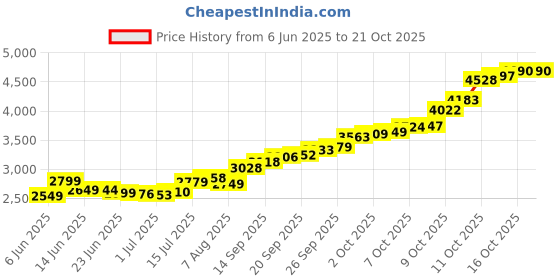 flipkart.com lords jewels Ram Mandir Silver Coin 20 Grams S 999 20 g Silver Coin lords jewels Price History Graph from 6 Jun 2025 to 21 Oct 2025