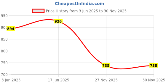 flipkart.com RAM MURTI ENTERPRISES Embellished Pagri Price History Graph from 3 Jun 2025 to 29 Nov 2025