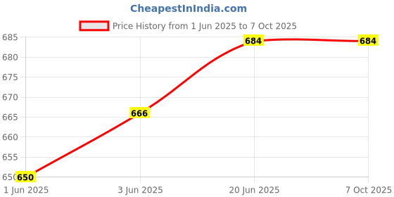 flipkart.com RAM MURTI ENTERPRISES Printed Pagri Price History Graph from 1 Jun 2025 to 7 Oct 2025