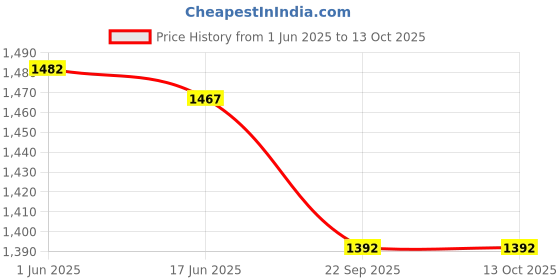 flipkart.com RAM MURTI ENTERPRISES Self Design Pagri Price History Graph from 1 Jun 2025 to 12 Oct 2025
