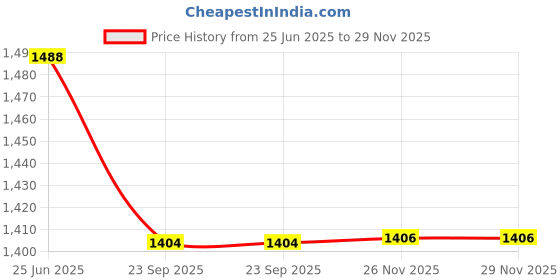 flipkart.com RAM MURTI ENTERPRISES Self Design Pagri Price History Graph from 25 Jun 2025 to 28 Nov 2025