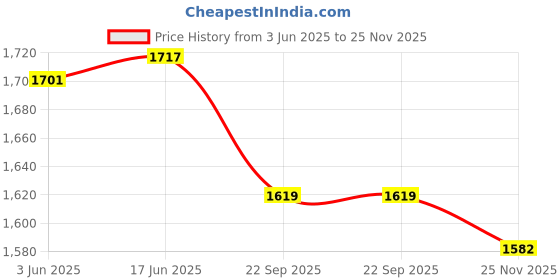 flipkart.com RAM MURTI ENTERPRISES Self Design Pagri Price History Graph from 3 Jun 2025 to 25 Nov 2025