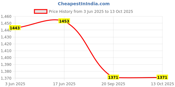 flipkart.com RAM MURTI ENTERPRISES Self Design Pagri Price History Graph from 3 Jun 2025 to 13 Oct 2025
