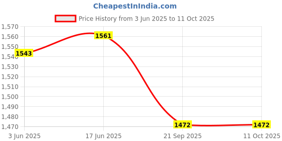 flipkart.com RAM MURTI ENTERPRISES Self Design Pagri Price History Graph from 3 Jun 2025 to 11 Oct 2025