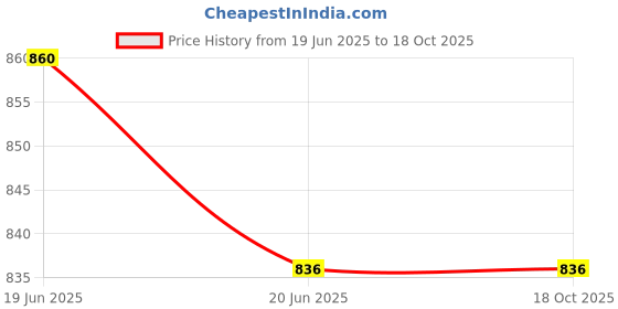 flipkart.com RAM MURTI ENTERPRISES Self Design Pagri Price History Graph from 19 Jun 2025 to 18 Oct 2025