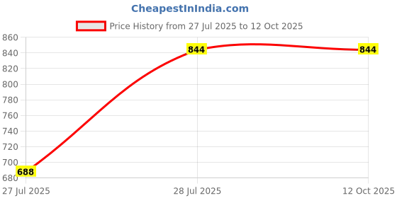flipkart.com RAM MURTI ENTERPRISES Self Design Pagri Price History Graph from 27 Jul 2025 to 12 Oct 2025