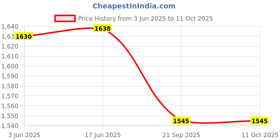 flipkart.com RAM MURTI ENTERPRISES Self Design Pagri Price History Graph from 3 Jun 2025 to 11 Oct 2025