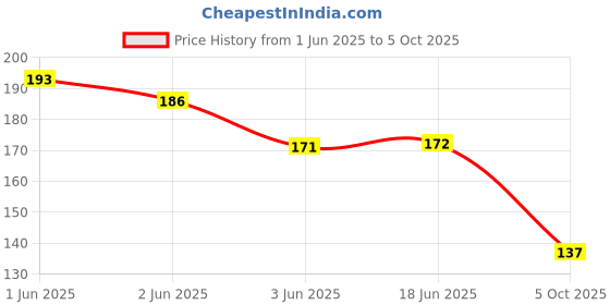 flipkart.com ram murti enterprises Velvet Solid Red Men Dupatta ram murti enterprises Price History Graph from 1 Jun 2025 to 4 Oct 2025