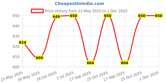 flipkart.com ram musical 2 set Drum ram musical Price History Graph from 23 May 2025 to 30 Nov 2025