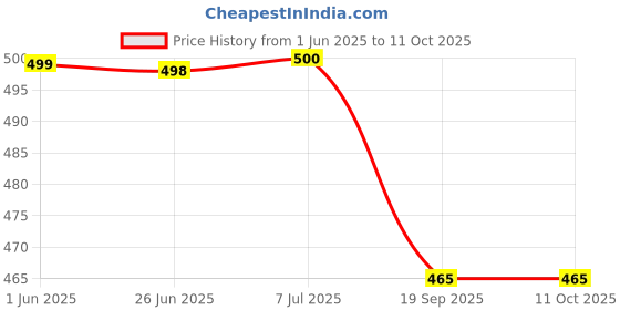 flipkart.com ram musical 2 set Drum For Baby ram musical Price History Graph from 1 Jun 2025 to 11 Oct 2025