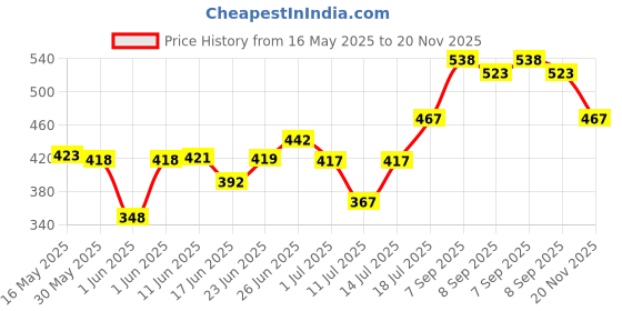 flipkart.com ram musical 203205 Wooden Bongo ram musical Price History Graph from 16 May 2025 to 20 Nov 2025