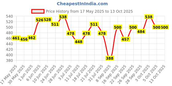 flipkart.com ram musical Baby Dholak 14'' RMH-0665 Nut & Bolts Dholak ram musical Price History Graph from 17 May 2025 to 13 Oct 2025