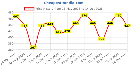 flipkart.com ram musical baby dholak RMH-520 Nut & Bolts Dholak ram musical Price History Graph from 15 May 2025 to 14 Oct 2025
