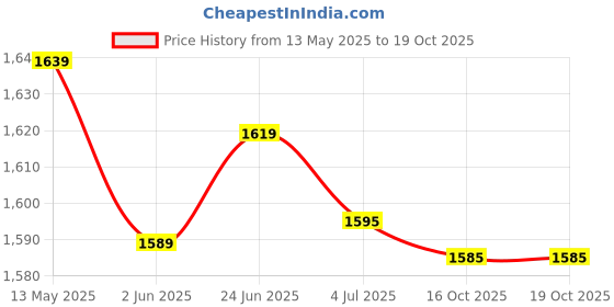 flipkart.com ram musical Bag>Balt>Spinner Nut & Bolts Dholak ram musical Price History Graph from 13 May 2025 to 18 Oct 2025