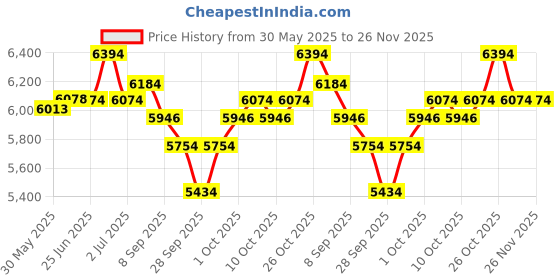 flipkart.com ram musical Black Gllocy Polish Professional Dholak Nut & Bolts Dholak ram musical Price History Graph from 30 May 2025 to 26 Nov 2025