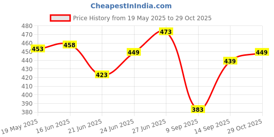 flipkart.com ram musical Blue Baby Dholak Nut & Bolts Dholak ram musical Price History Graph from 19 May 2025 to 29 Oct 2025