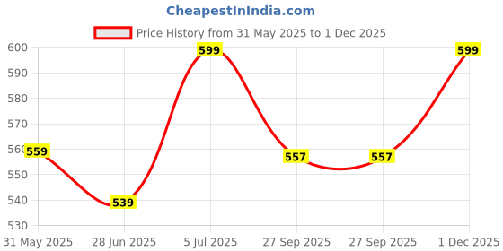 flipkart.com ram musical Blur Two Set Drum With Carry Bag ram musical Price History Graph from 31 May 2025 to 1 Dec 2025