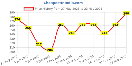 flipkart.com ram musical Brown 8'' Dholak Rope & Rings Dholak ram musical Price History Graph from 27 May 2025 to 23 Nov 2025