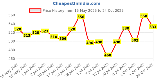 flipkart.com ram musical Brown polish Bongo With Free cover Wooden Bongo ram musical Price History Graph from 15 May 2025 to 24 Oct 2025