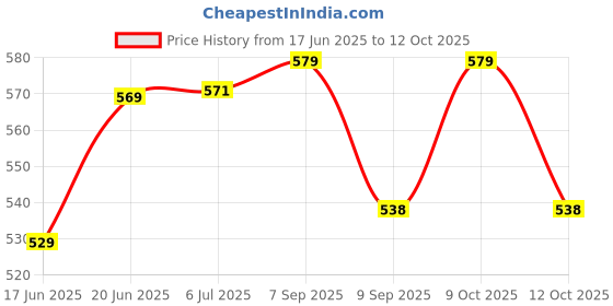 flipkart.com ram musical Brown Two Set Drum For Babys ram musical Price History Graph from 17 Jun 2025 to 12 Oct 2025